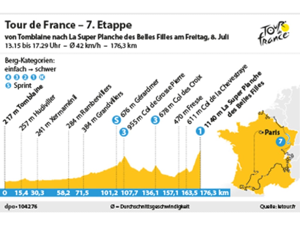Die siebte Etappe der Tour de France 2022 führt über 176,3 Kilometer von Tomblaine nach La Planche des Belles Filles.
