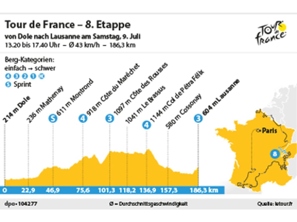 Die achte Etappe der Tour de France 2022 führt über 186,3 Kilometer von Dole nach Lausanne in der Schweiz.