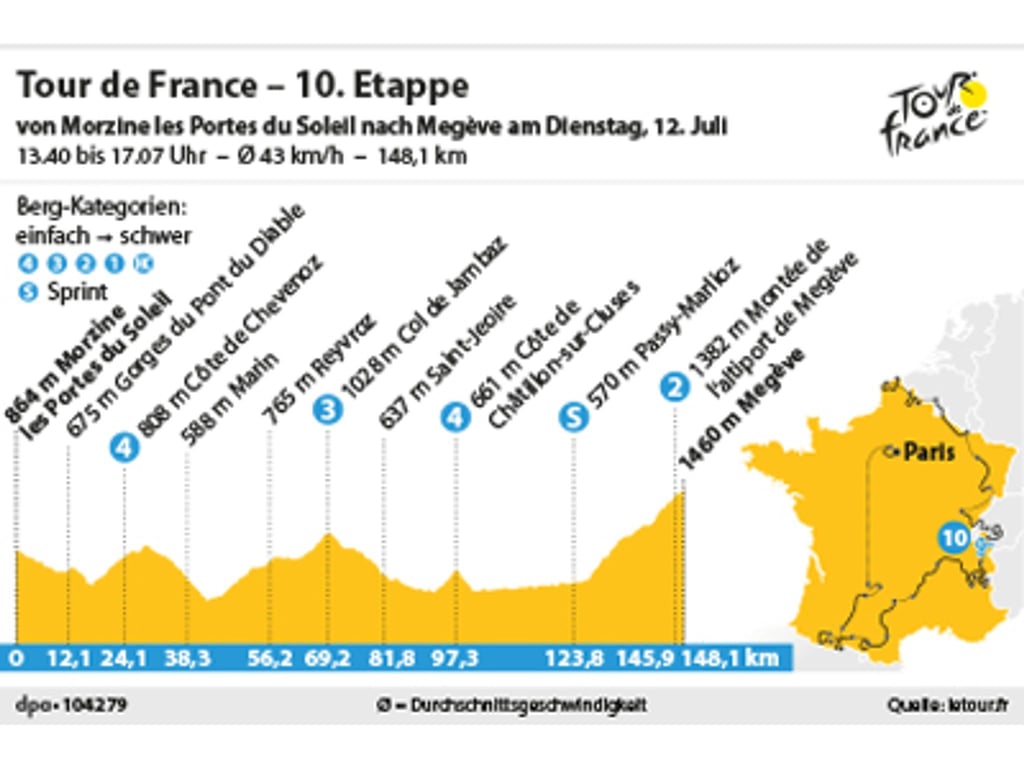 Die zehnte Etappe der Tour de France 2022 führt über 148,1 Kilometer von Morzine nach Megeve.