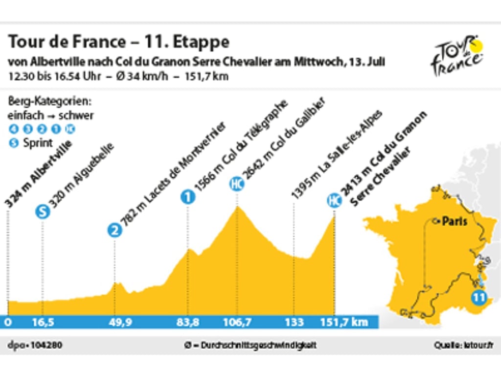 Die elfte Etappe der Tour de France 2022 führt über 151,7 Kilometer von Albertville nach Col du Granon.
