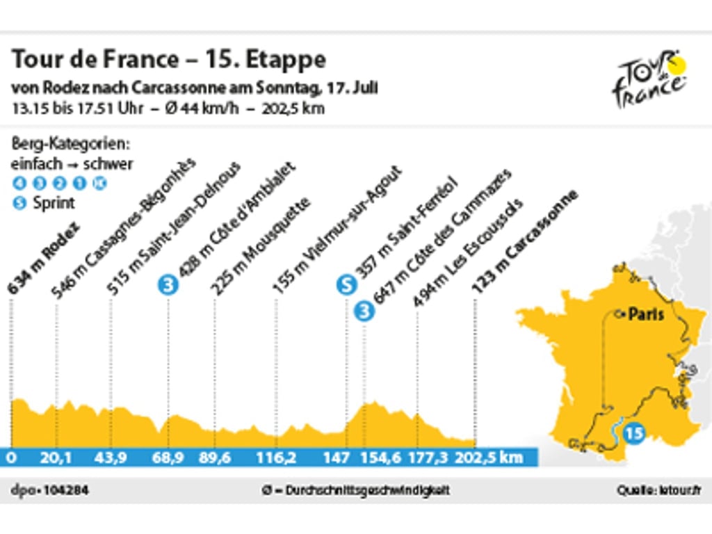 Die 15. Etappe der Tour de France 2022 führt über 202,5 Kilometer von Rodez nach Carcassonne.