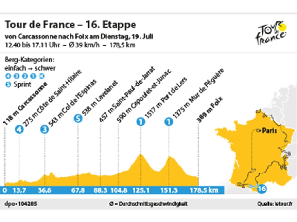 Die 16. Etappe der Tour de France 2022 führt über 178,5 Kilometer von Carcassonne nach Foix.