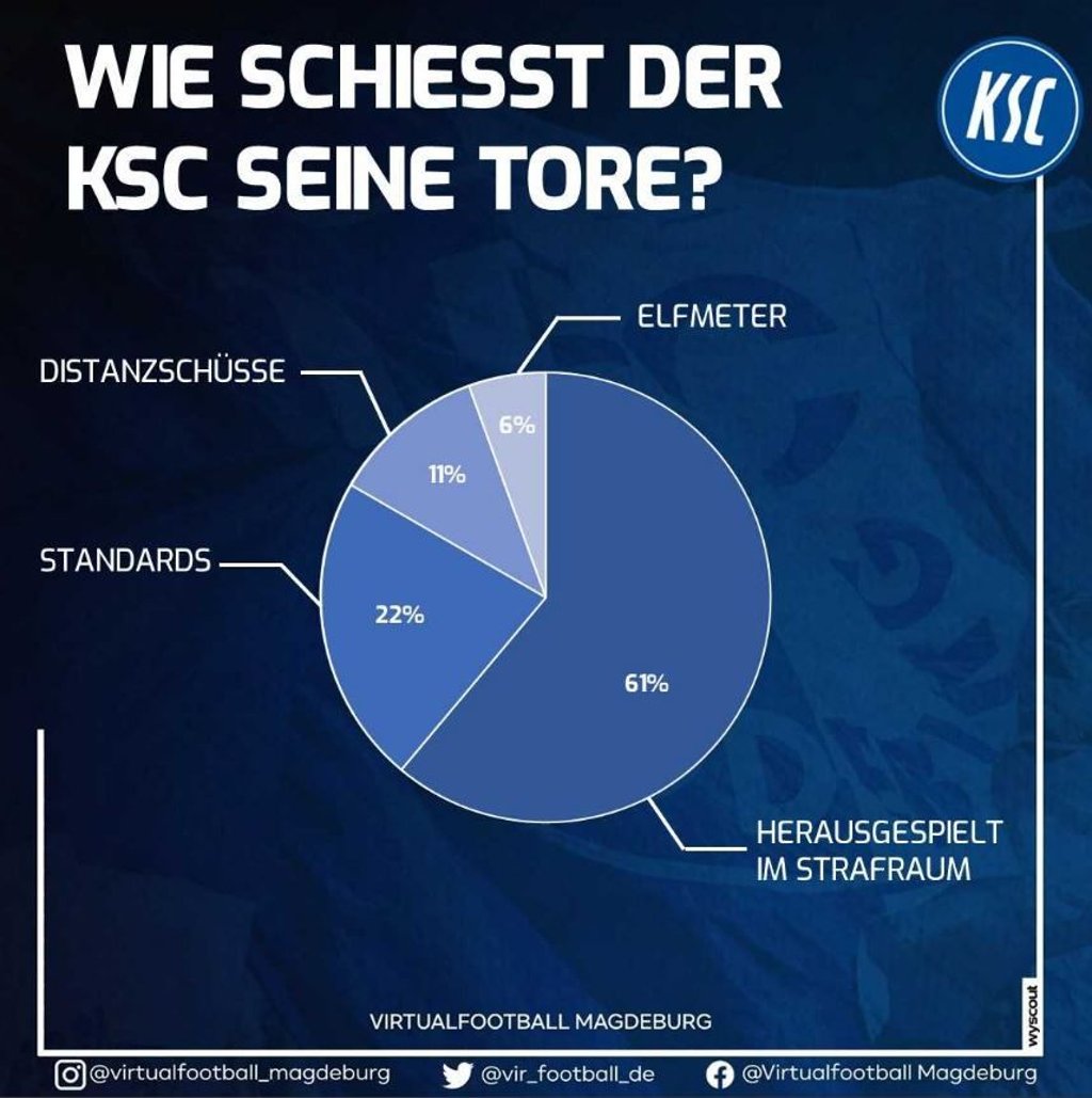 Wie schießt der KSC seine Tore?