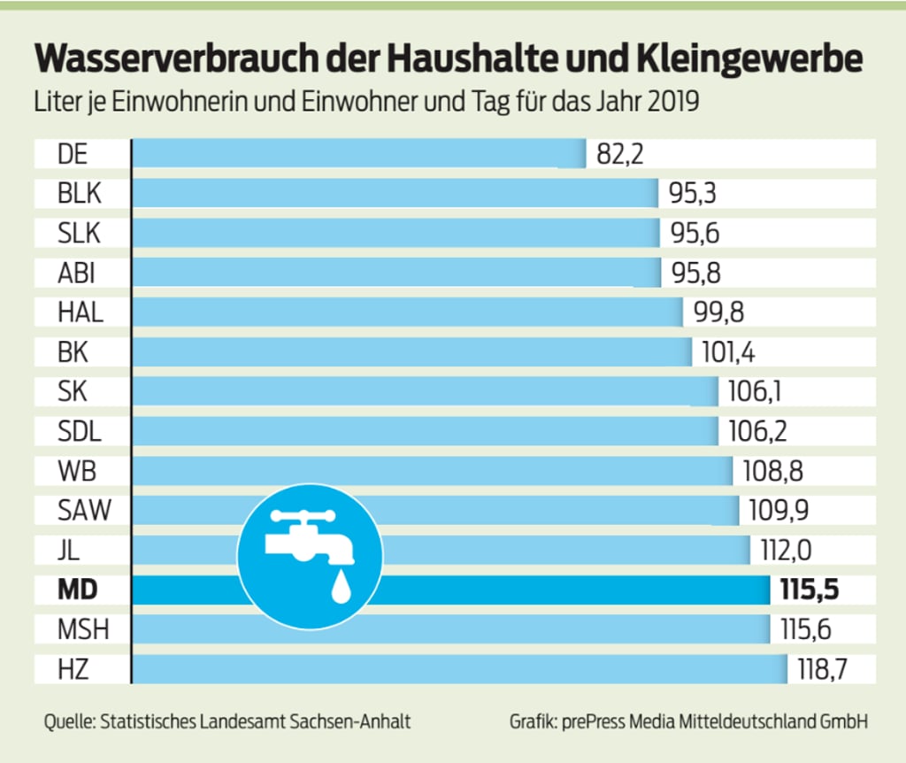 Wasserverbrauch in Magdeburg und den anderen kreisfreien Städten und Landkreisen in Magdeburg.