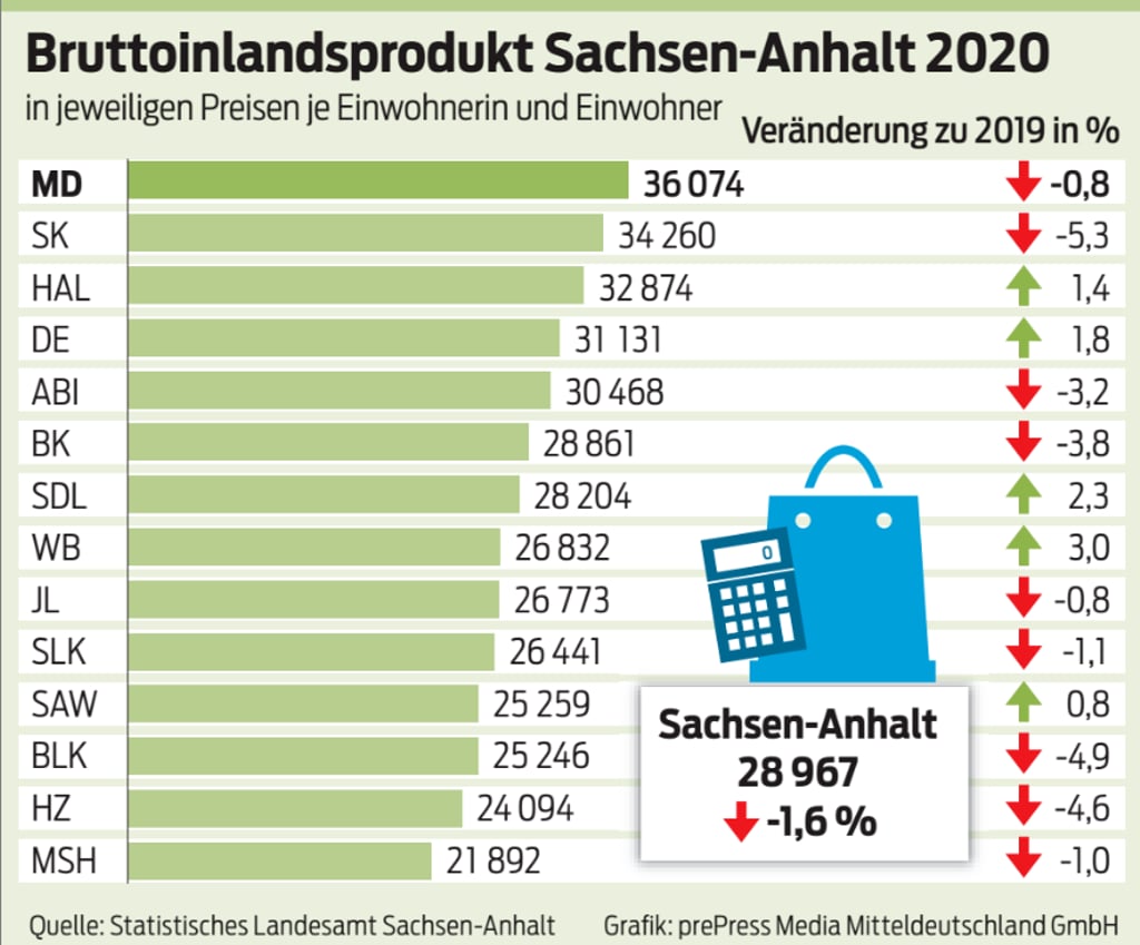 Die Zahlen des Statistischen Landesamts Sachsen-Anhalt zeigen, wie sich das Bruttoinlandsprodukt in Sachsen-Anhalt im Corona-Jahr 2020 entwickelt hat.