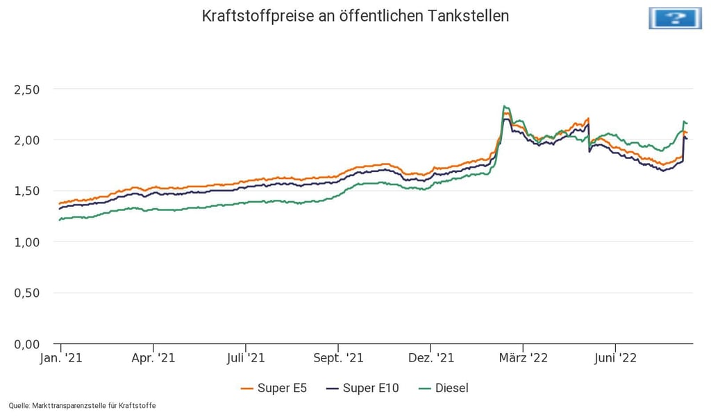 Der Benzinpreis in Deutschland ist in den vergangenen Monaten immer weiter gestiegen. Die Benzinpreisbremse brachte nur kurz Erleichterung.