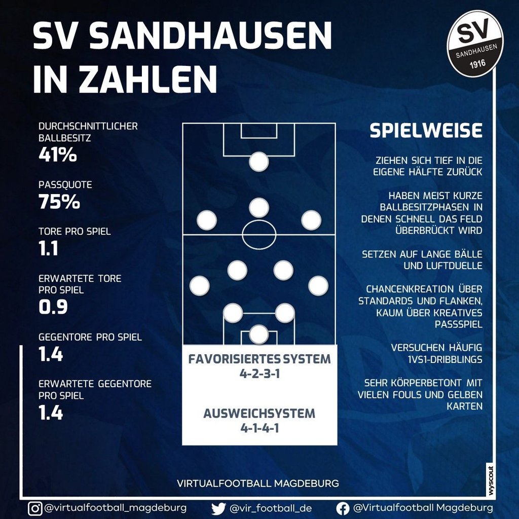 1. FC Magdeburg gegen den SV Sandhausen: Das ist der SVS in Zahlen.