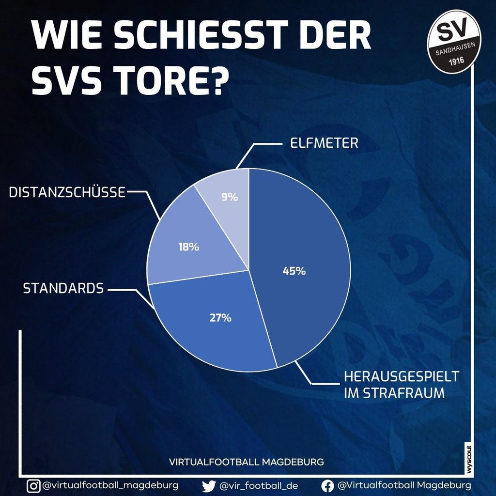 Wie schießt der SV Sandhausen Tore?