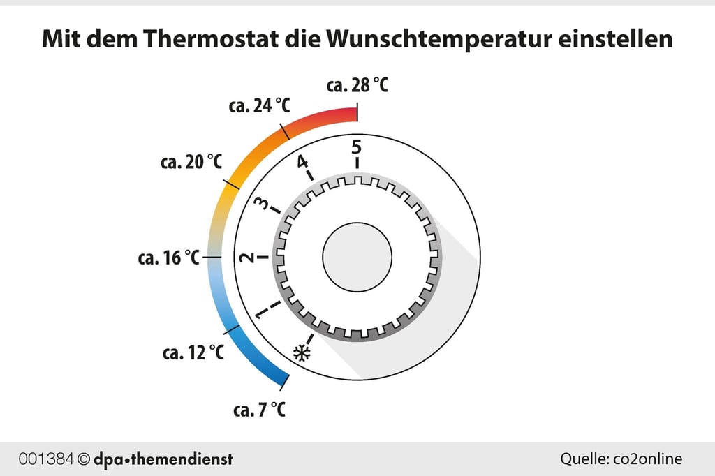 Für diese Temperaturen stehen die Stufen an mechanischen Heizungsthermostaten.