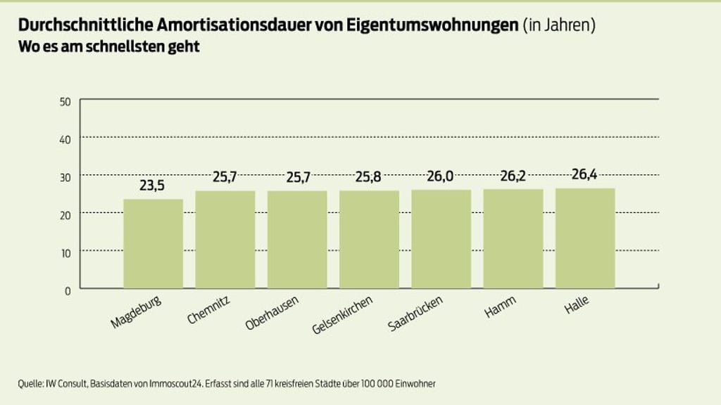In Magdeburg geht es von den 71 Städten über 100.000 Einwohnern am schnellsten bis Investoren Erträge erziehlen.
