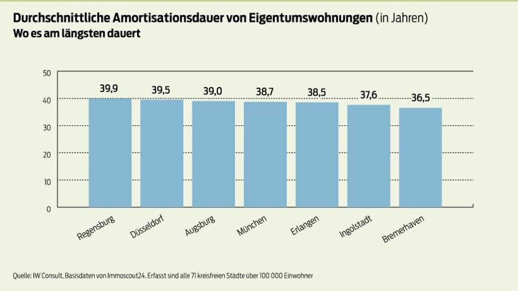 In Regensburg dauert es von den 71 Städten über 100.000 Einwohnern am längsten bis Investoren Erträge erziehlen.