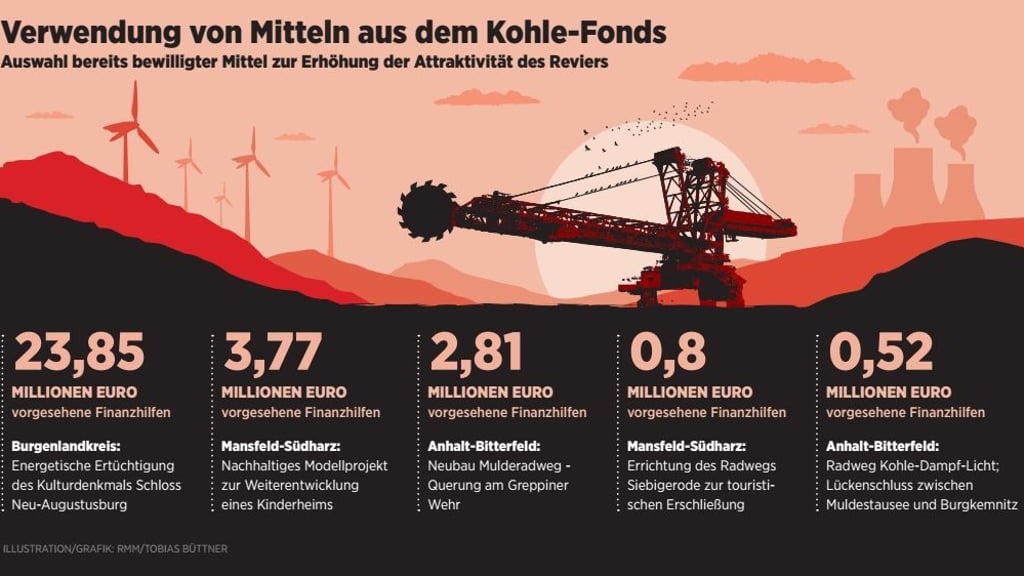 Steuergelder in Millionenhöhe für den Strukturwandel in Sachsen-Anhalt werden für Schulsanierungen, neue Radwege und Vogelprojekte ausgegeben.