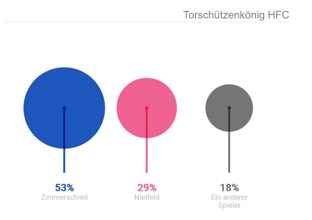 Tom Zimmerschied wird internet Torschützenkönig - das ist die Erwartung der Mehrheit der HFC-Fans.