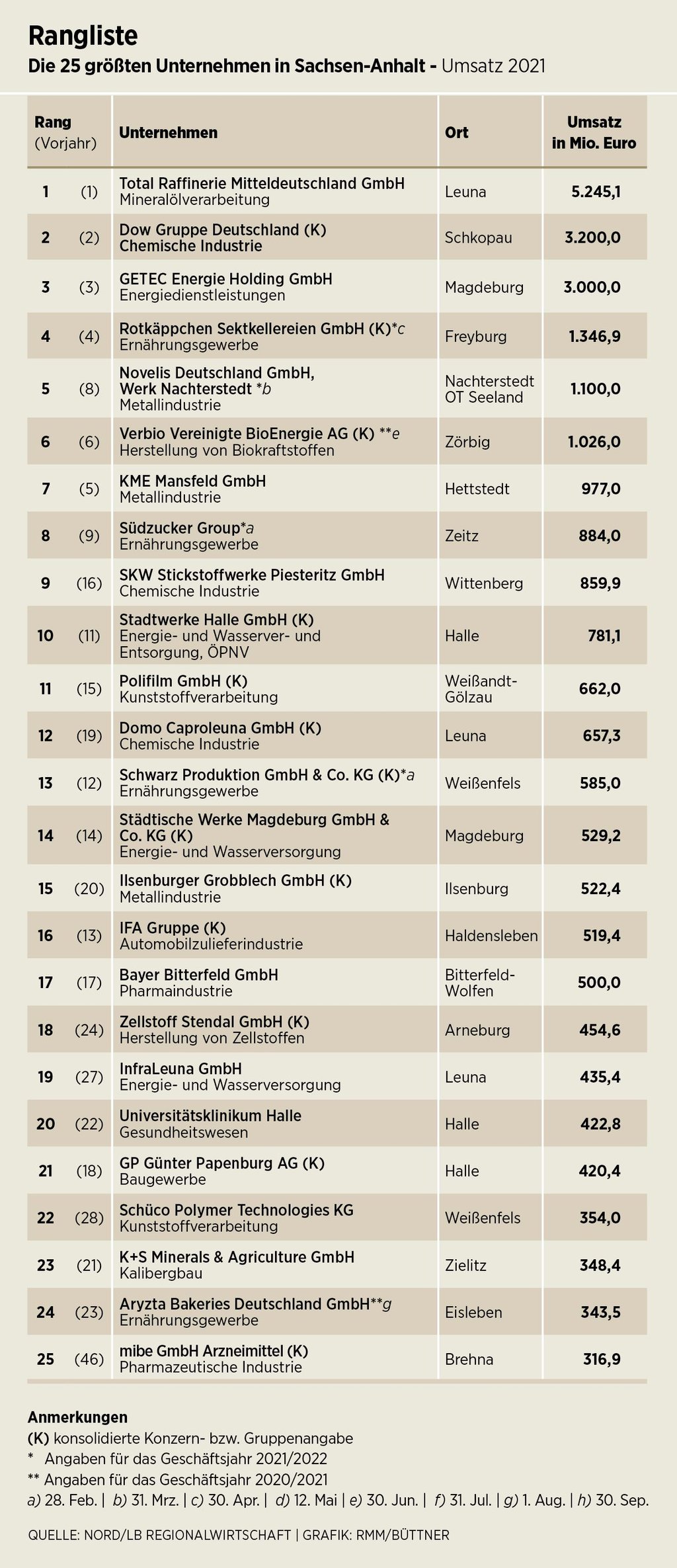 Die 25 umsatzstärksten Unternehmen in Sachsen-Anhalt auf einen Blick.
