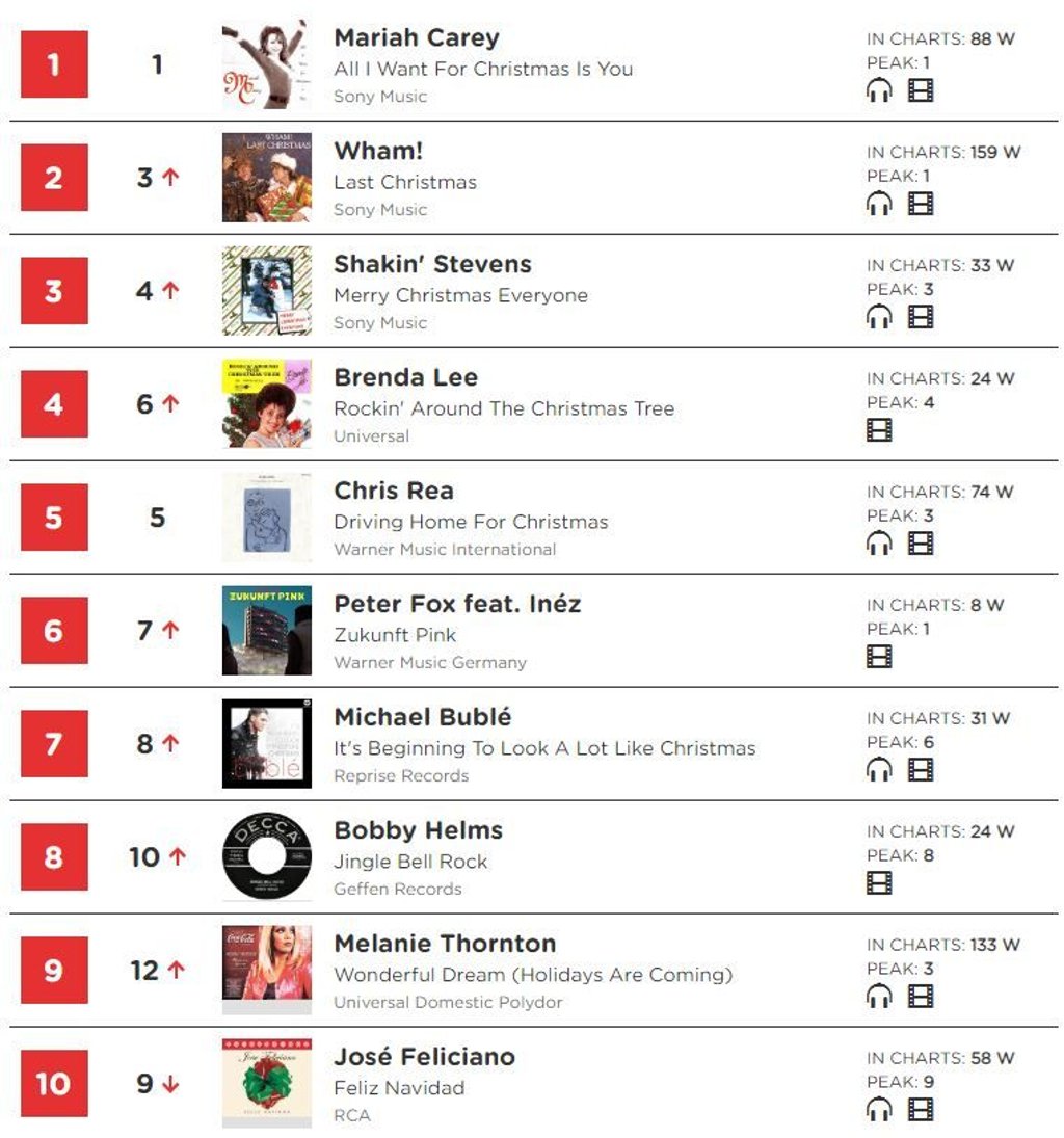 Sechs der zehn "Top Ten"-Songs haben Weihnachten zum Thema.