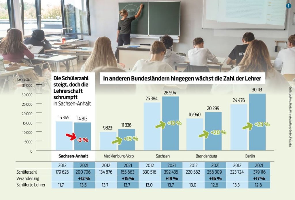 Steigende Schülerzahlen, aber auf der Langstrecke weniger Lehrer: Sachsen-Anhalt ist mit seiner Personalentwicklung bei Pädagogen ein Sonderfall.
