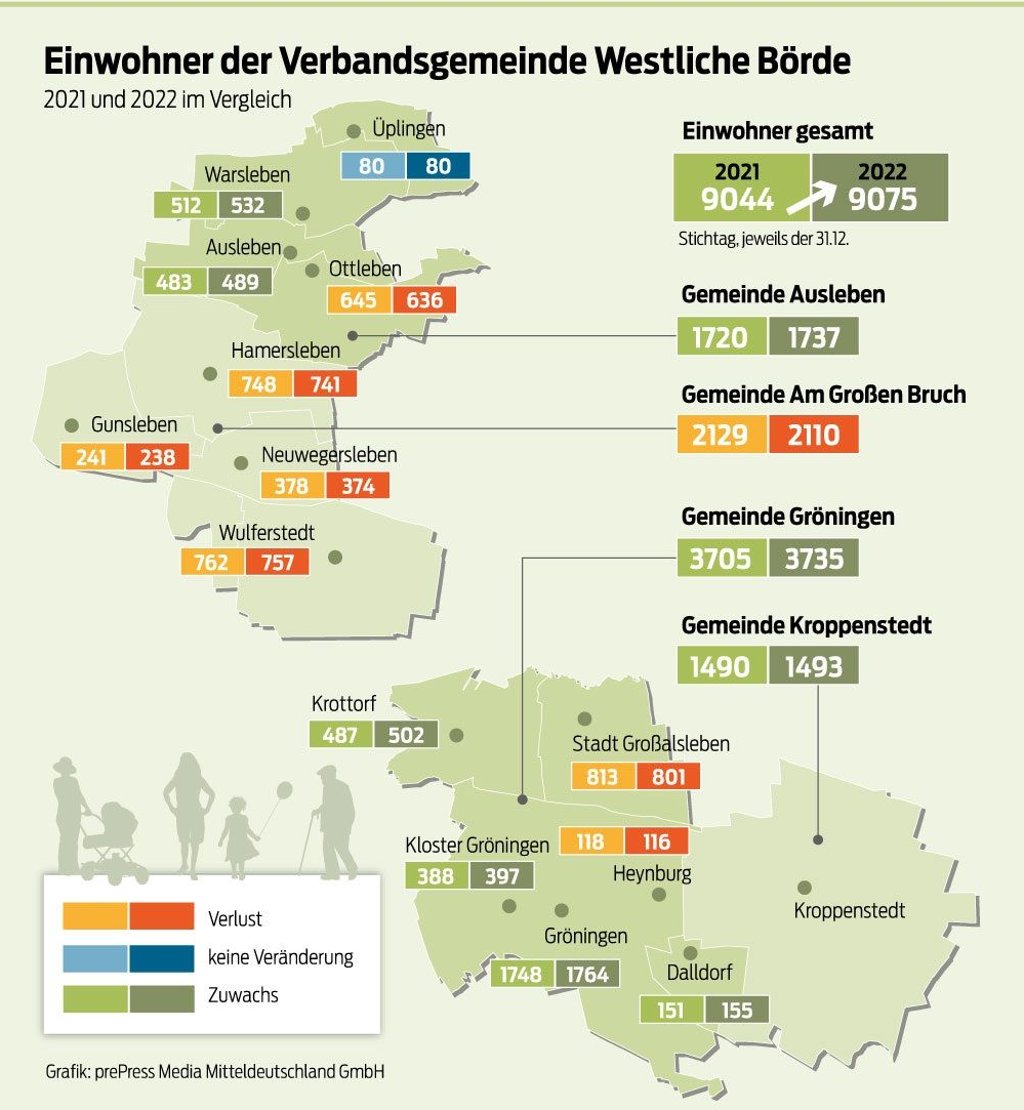Die Einwohnerstatstik der Westlichen Börde auf eine Blick.