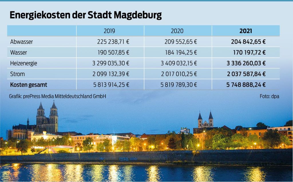 Die Energiekosten der städtischen Objekte in Magdeburg.