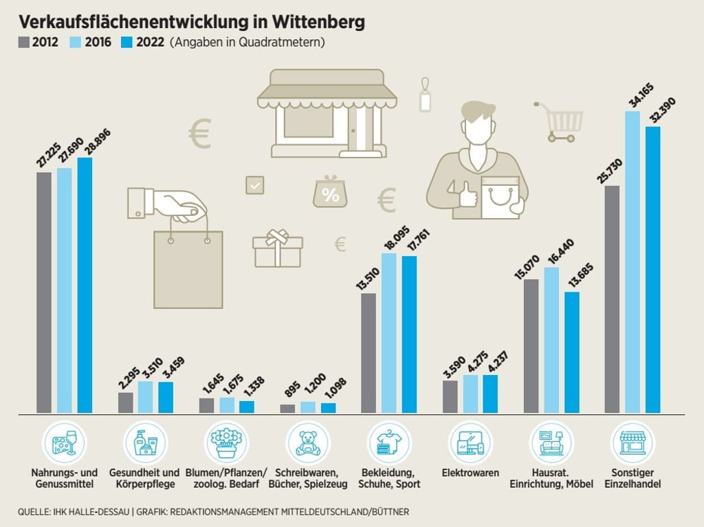 Verkaufsflächenentwicklung in Wittenberg laut Handelsatlas 2022