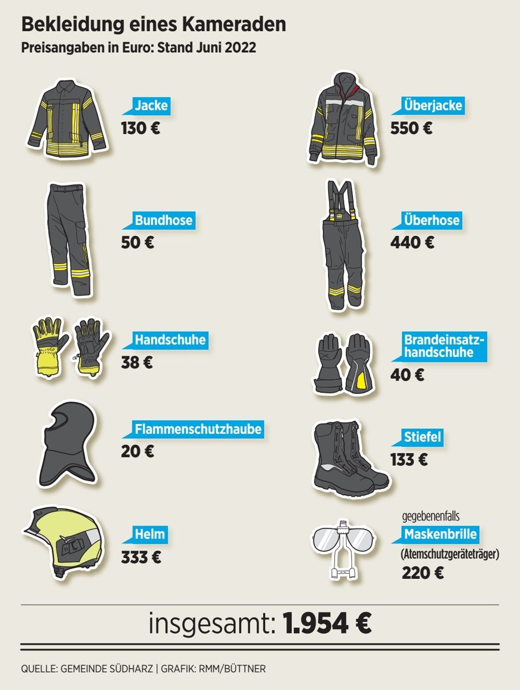 Übersicht über die Kosten von Einsatzbekleidung für die Feuerwehr