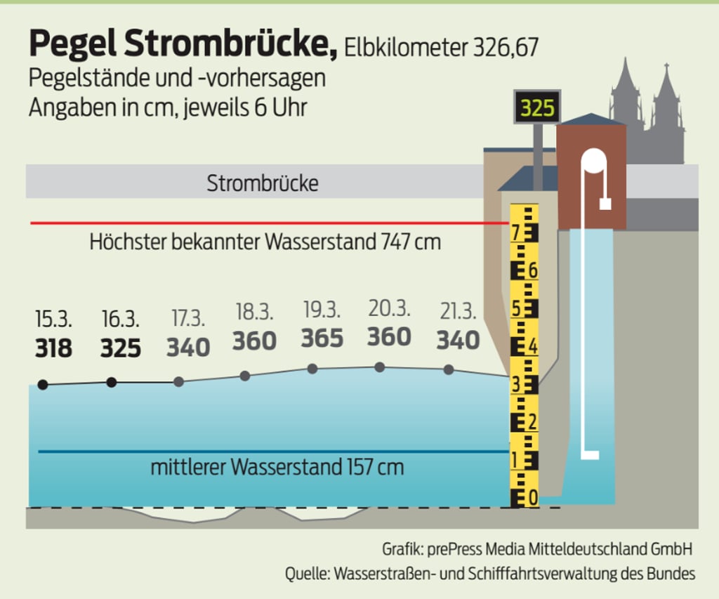 Prognose und Abschätzung für den Elbpegel an der Magdeburger Strombrücke.