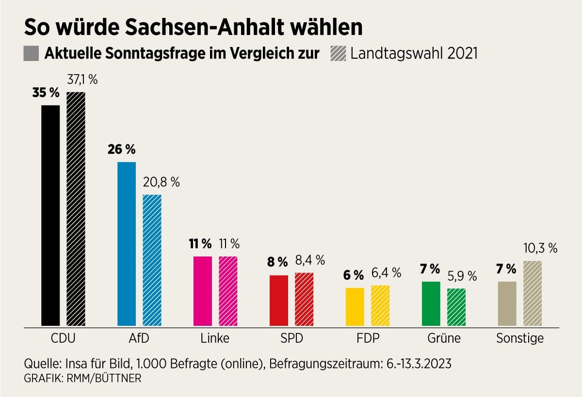 Sonntagsfrage: AfD Bei Umfrage Zweitstärkste Partei In Sachsen-Anhalt