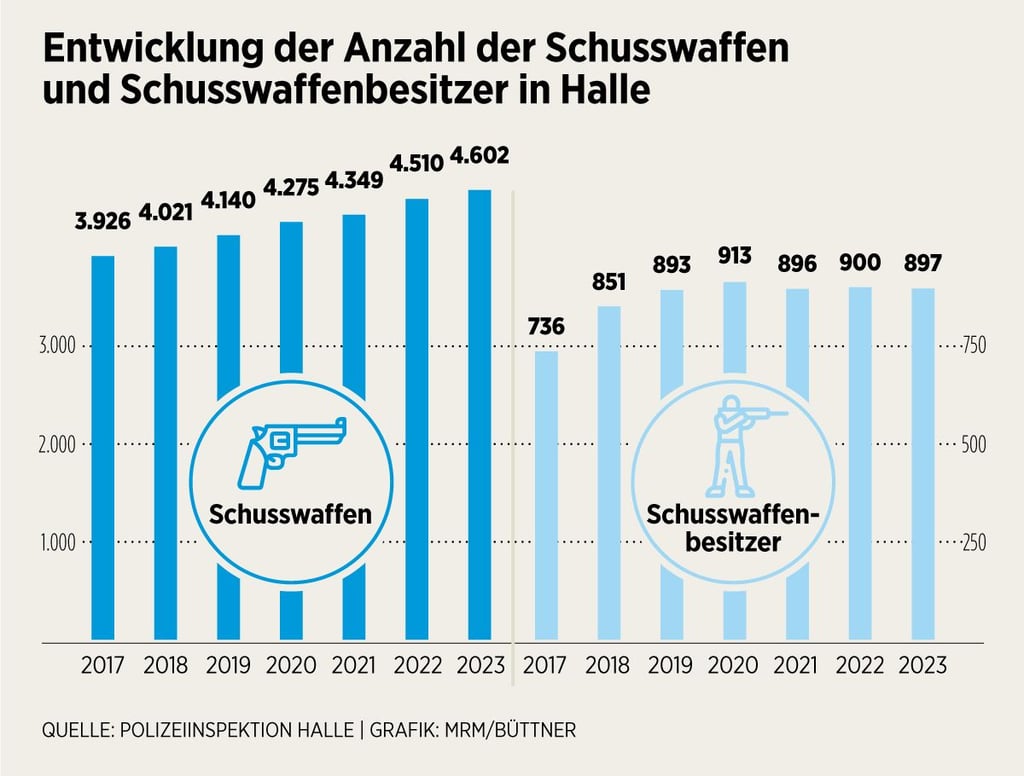 Entwicklung der Anzahl der Schusswaffen und Schusswaffenbesitzer in Halle