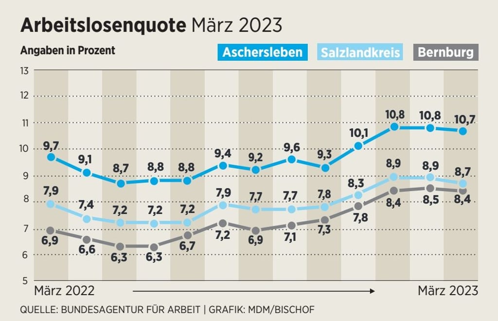 Im März-Bericht der Agentur für Arbeit liegt Aschersleben weiter deutlich über dem Kreis-Durchschnitt in Sachen Arbeitslosigkeit.