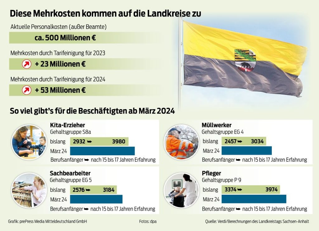 Tarifeinigung Verdi Bund Kommunen 2023 - diese Mehrkosten kommen auf ide Landkreise zu, so viel gibts für die Beschäftigten ab März 2024