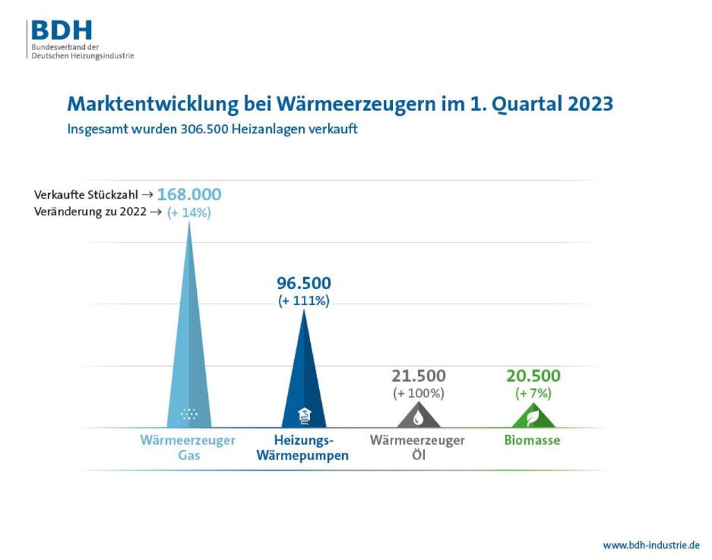 Der Heiungsmarkt wächst insgesamt sehr deutlich.