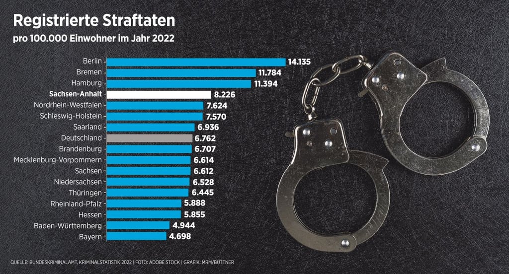 Von allen Flächenländern ist Bayern am sichersten, Sachsen-Anhalt hat die meisten Straftaten.
