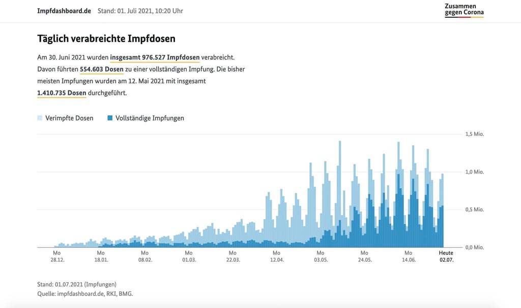 Wie viele Impfungen gab es an einem Tag? Das Dashboard zeigt es.