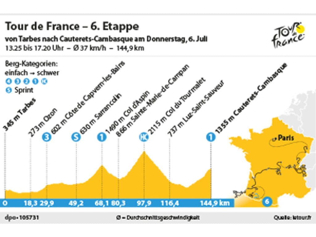 Die 6. Etappe der Tour de France 2023 verläuft von Tarbes nach Cauterets-Cambasque.