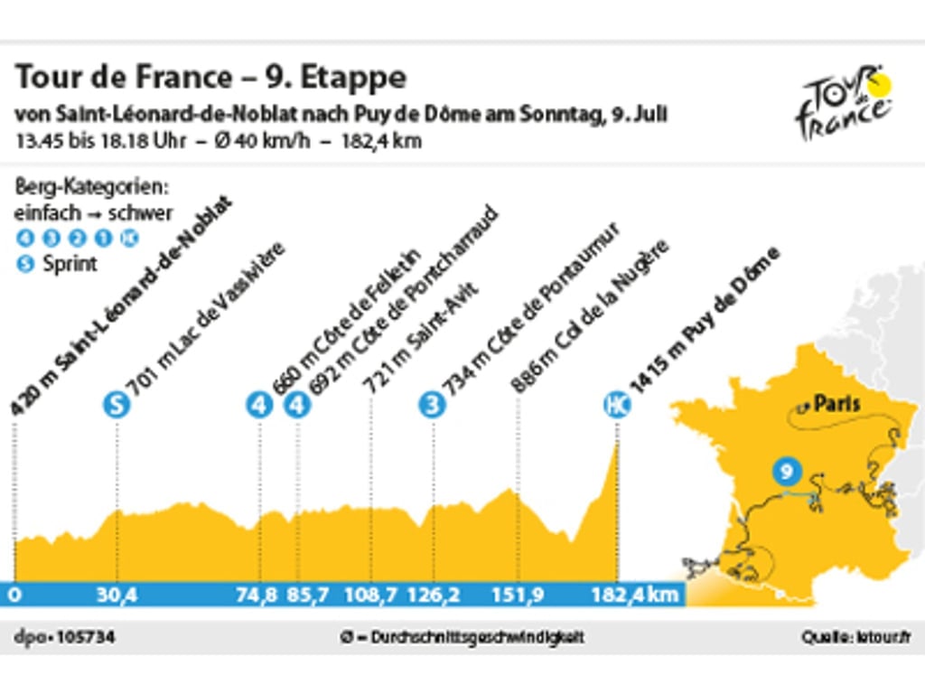 Die 9. Etappe der Tour de France 2023 verläuft von Saint-Léonard-de-Noblat nach Puy de Dôme.