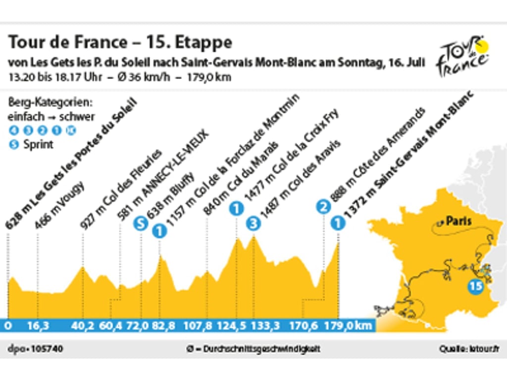 Die 15. Etappe der Tour de France 2023 verläuft von Les Gets Les Portes du Soleil nach Saint-Gervais Mont Blanc.