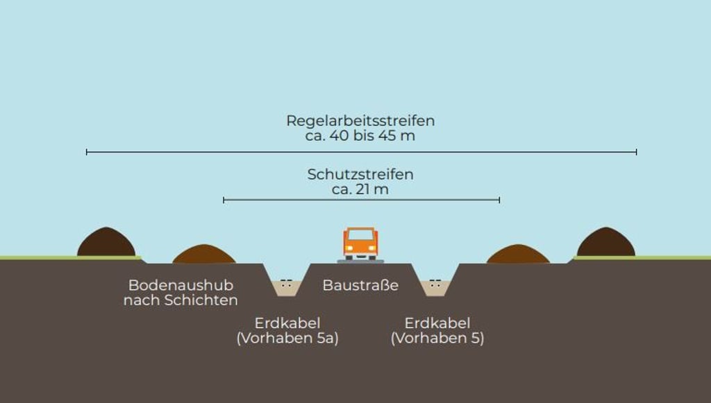 Darstellung der Erdkabelgräben. Die Stromkabel liegen 1,80 Meter tief. Insgesamt werden vier Kabel verlegt.