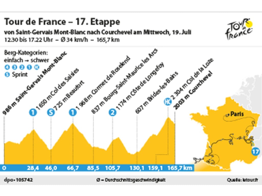 Die 17. Etappe der Tour de France 2023 verläuft von Saint-Gervais Mont Blanc nach Courchevel.