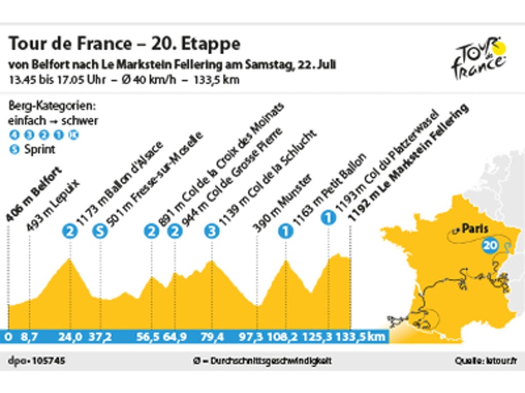 Die 20. Etappe der Tour de France 2023 verläuft von Belfort nach Le Markstein Fellering.