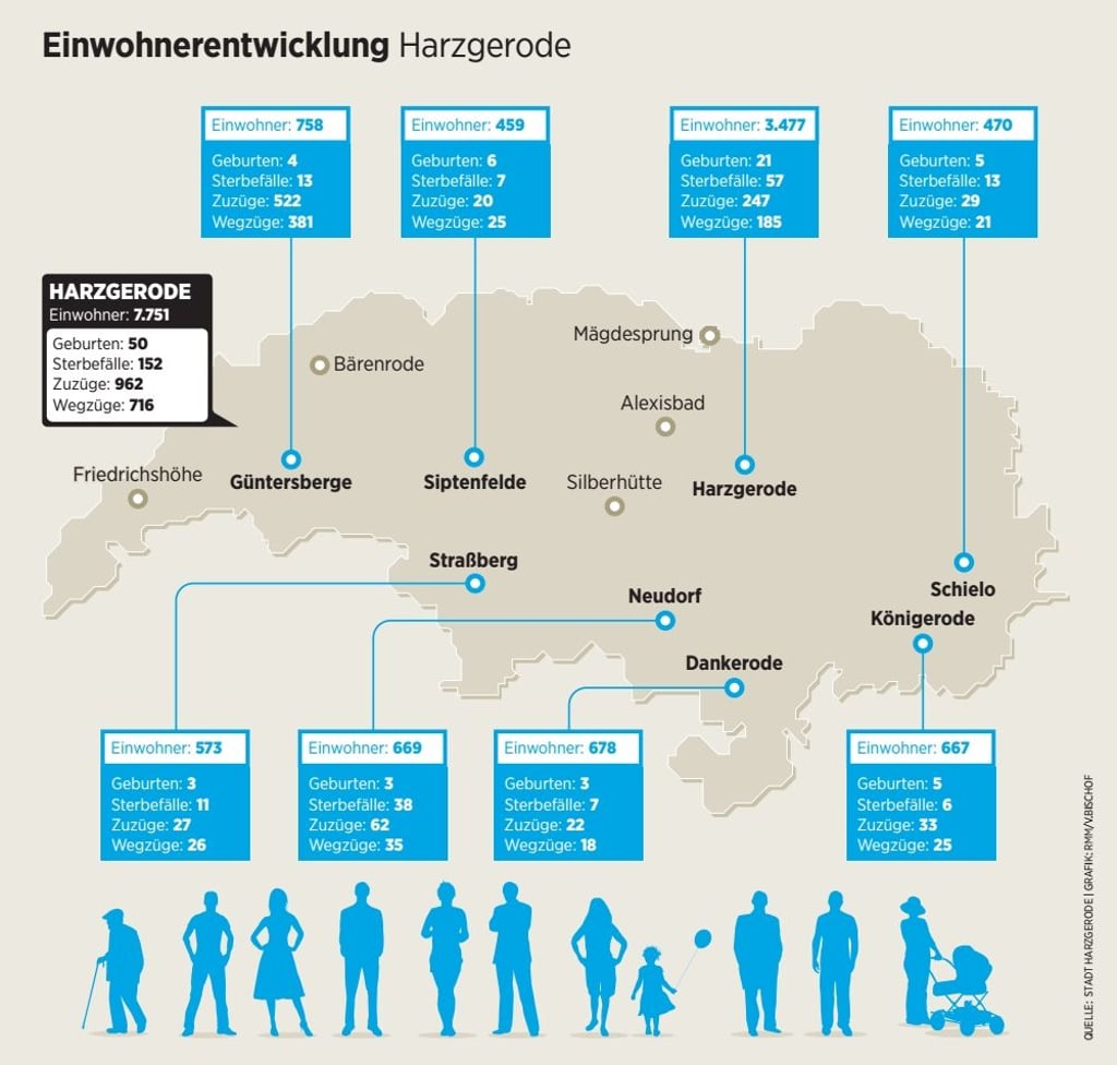 Einwohnerentwicklung Harzgerode