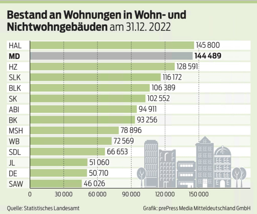 Wohnungen in Sachsen-Anhalt