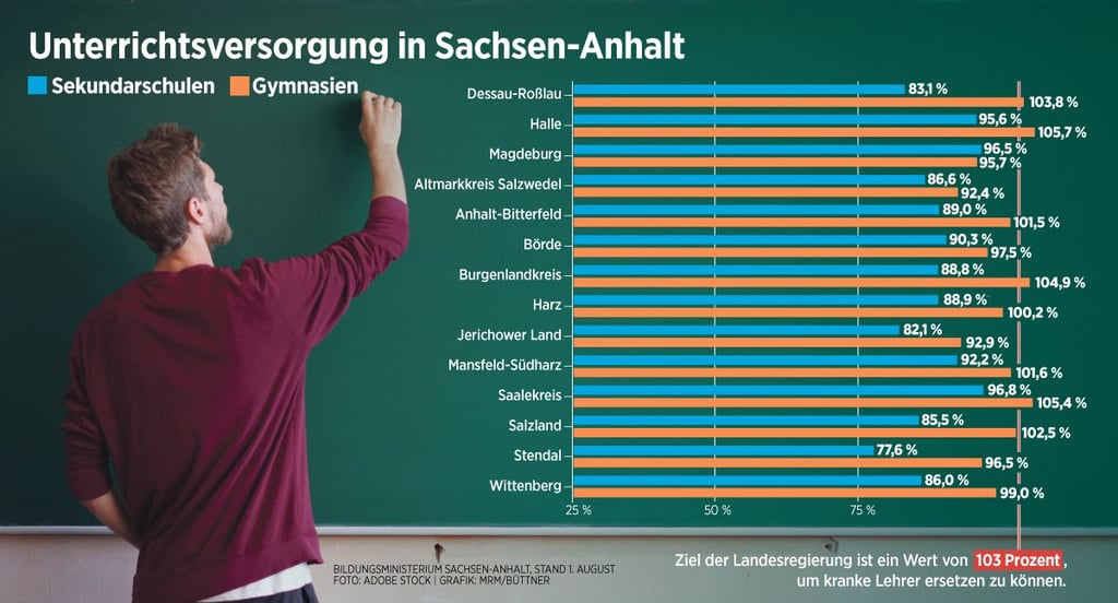 Unterrichtsversorgung in Sachsen-Anhalt, Vergleich Gymnasium und Sekundarschule nach Landkreisen, Schuljahr 2023/24