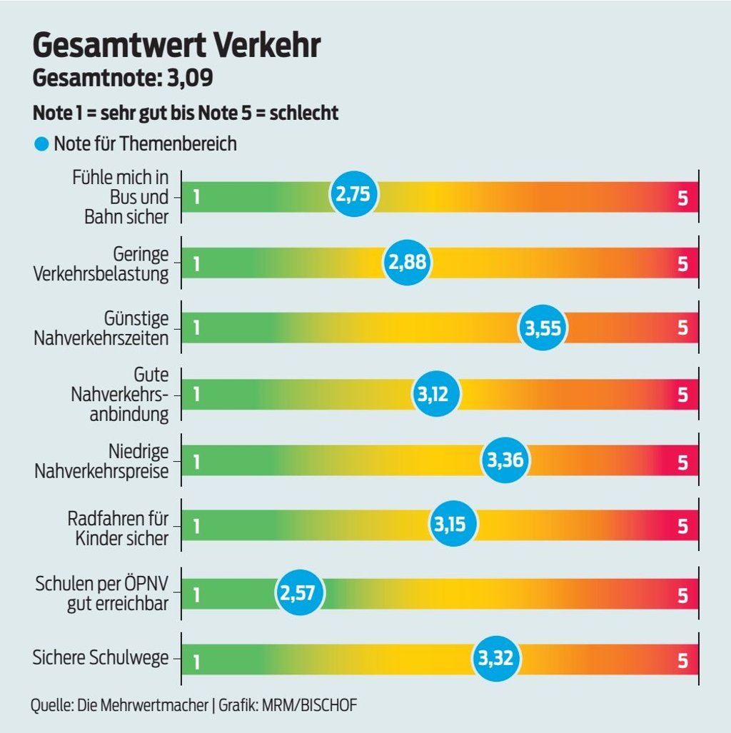 Die Grafik zeigt die kreiswerten Ergebnisse für den Themenbereich Verkehr.
