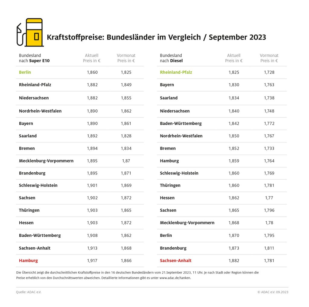 So steht Sachsen-Anhalt im Vergleich bei den Spritpreisen da.