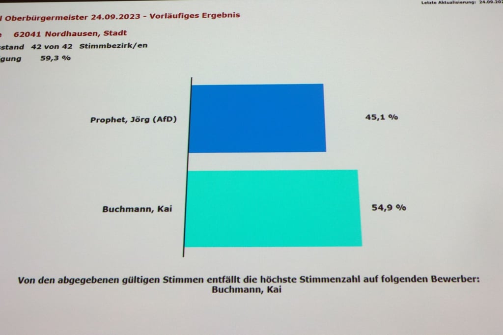Blick auf das vorläufige Endergebnis der Oberbürgermeisterwahl in Nordhausen.