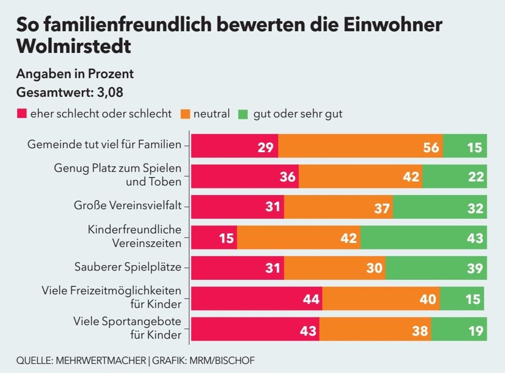 So familienfreundlich bewerten die Einwohner Wolmirstedt.
