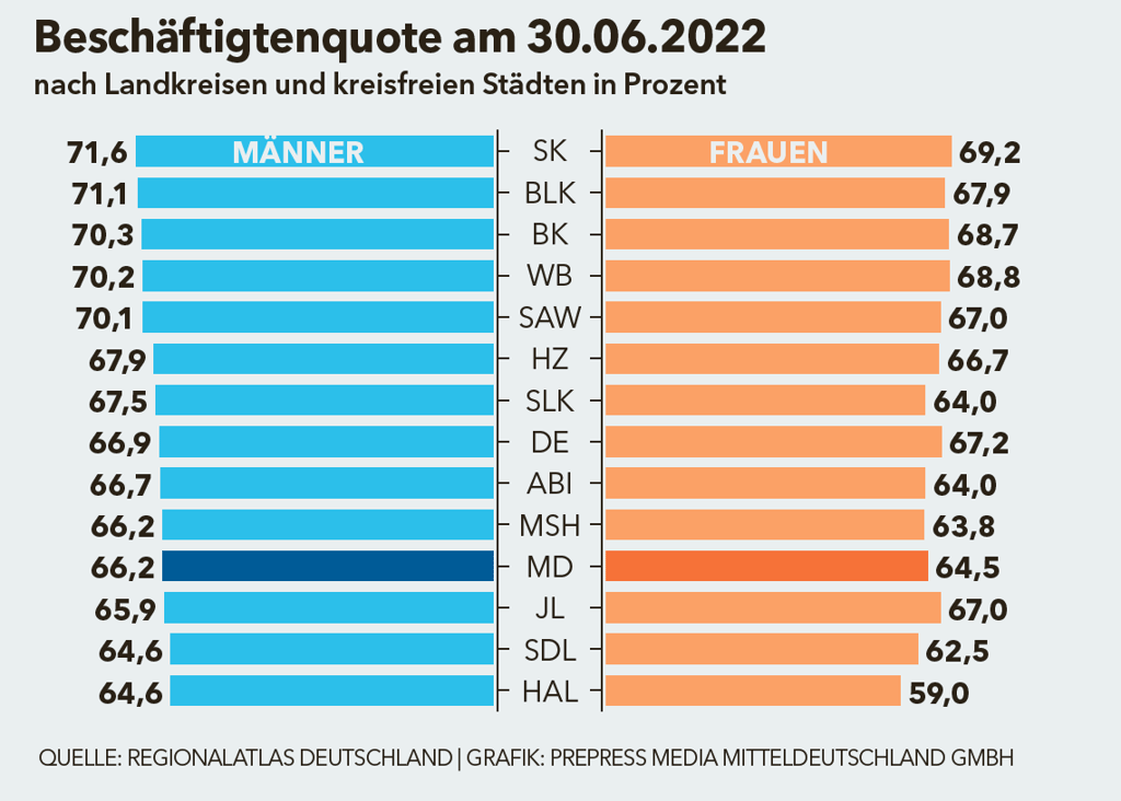 Vergleich der Beschäftigtenquote in den Landkreisen und kreisfreien Städten in Sachsen-Anhalt.