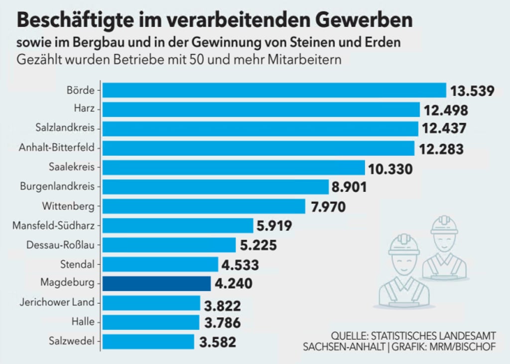 Beschäftigte im verarbeitenden Gewerbe in Sachsen-Anhalt.