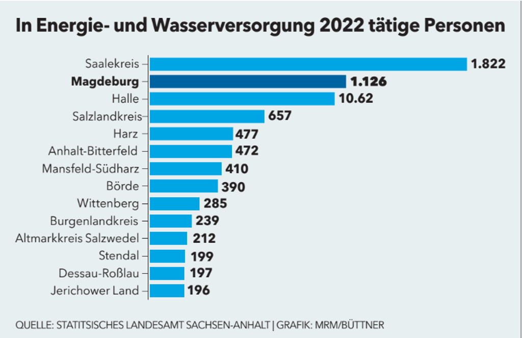 Mitarbeiter Energie- udn Wasserversorgung