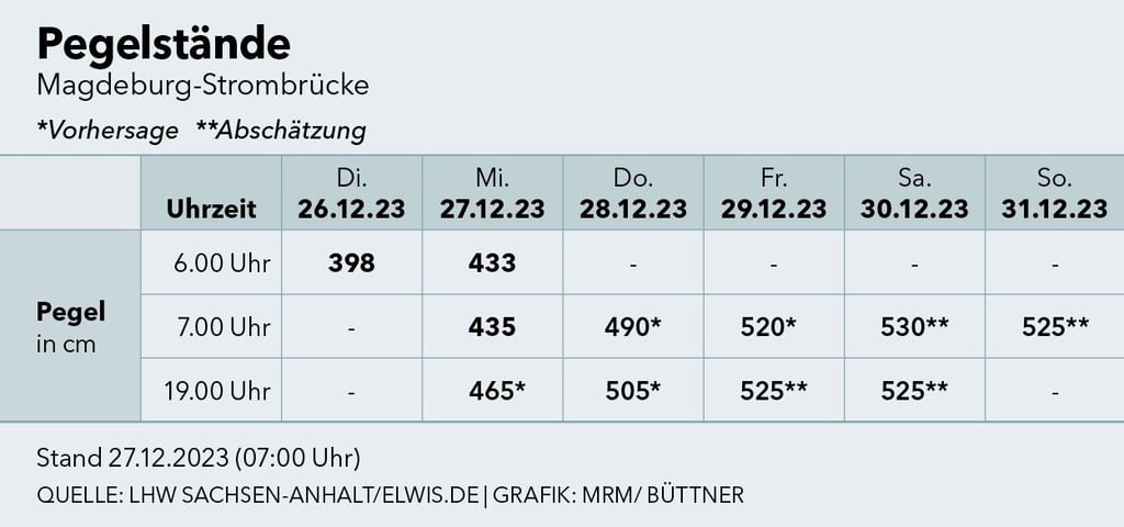 Pegelstände an dr Magdeburger Strombrücke.