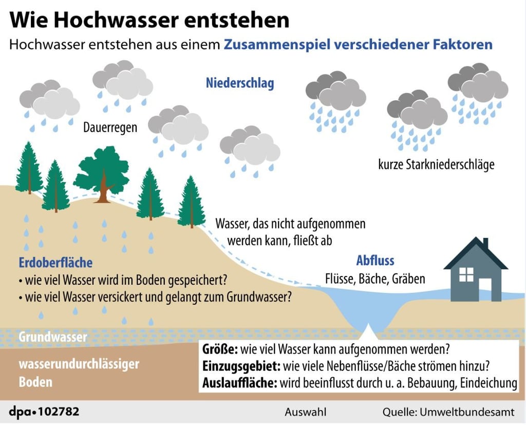 Wie Hochwasser entstehen